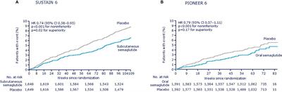 Cardiovascular Safety and Benefits of Semaglutide in Patients With Type 2 Diabetes: Findings From SUSTAIN 6 and PIONEER 6